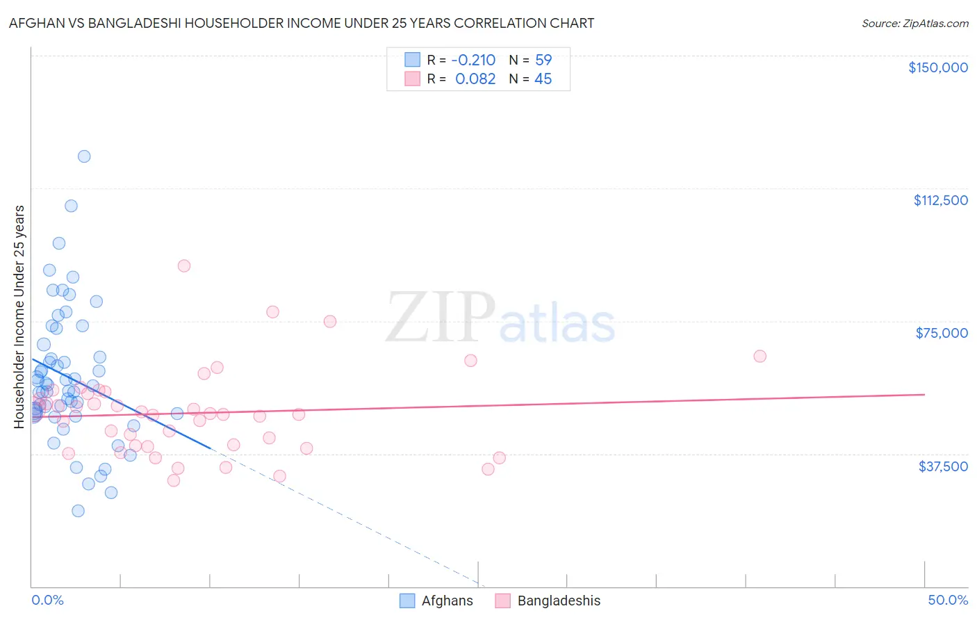 Afghan vs Bangladeshi Householder Income Under 25 years