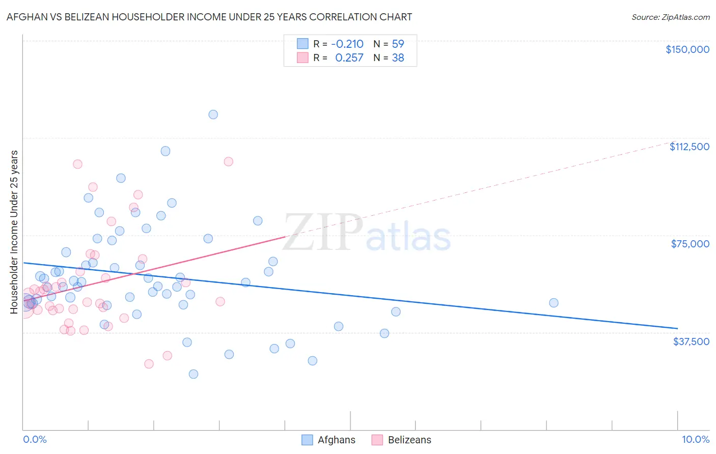 Afghan vs Belizean Householder Income Under 25 years