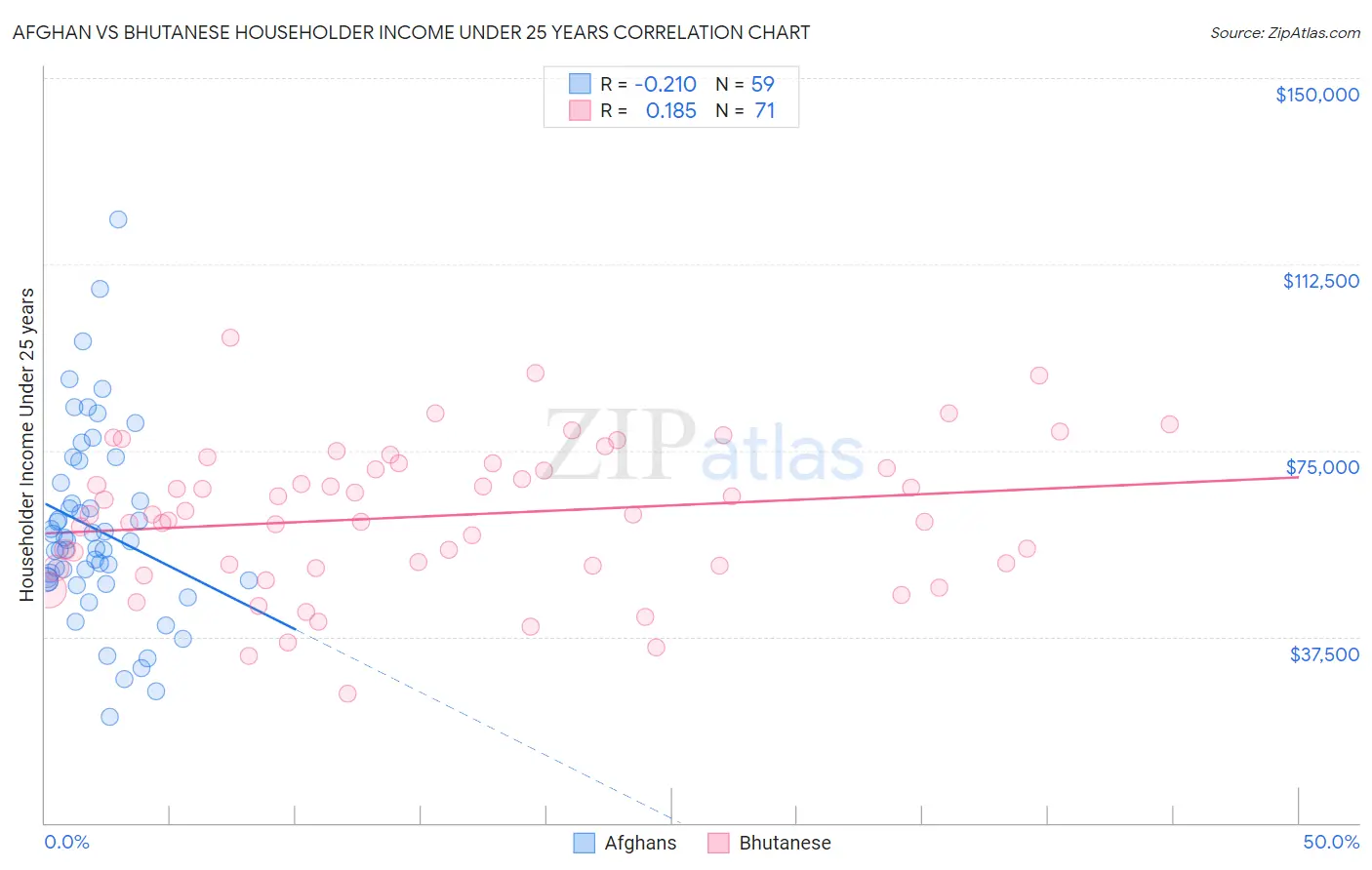 Afghan vs Bhutanese Householder Income Under 25 years