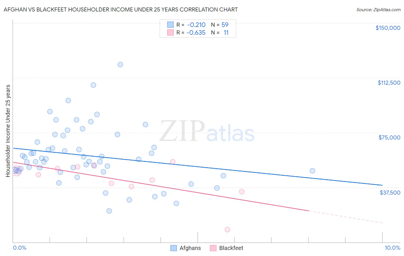 Afghan vs Blackfeet Householder Income Under 25 years