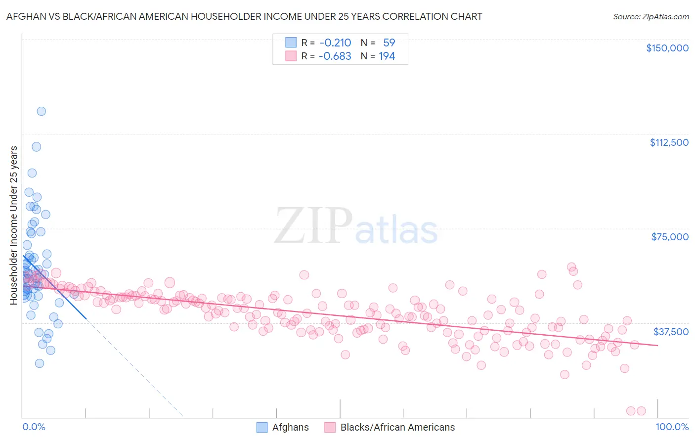 Afghan vs Black/African American Householder Income Under 25 years