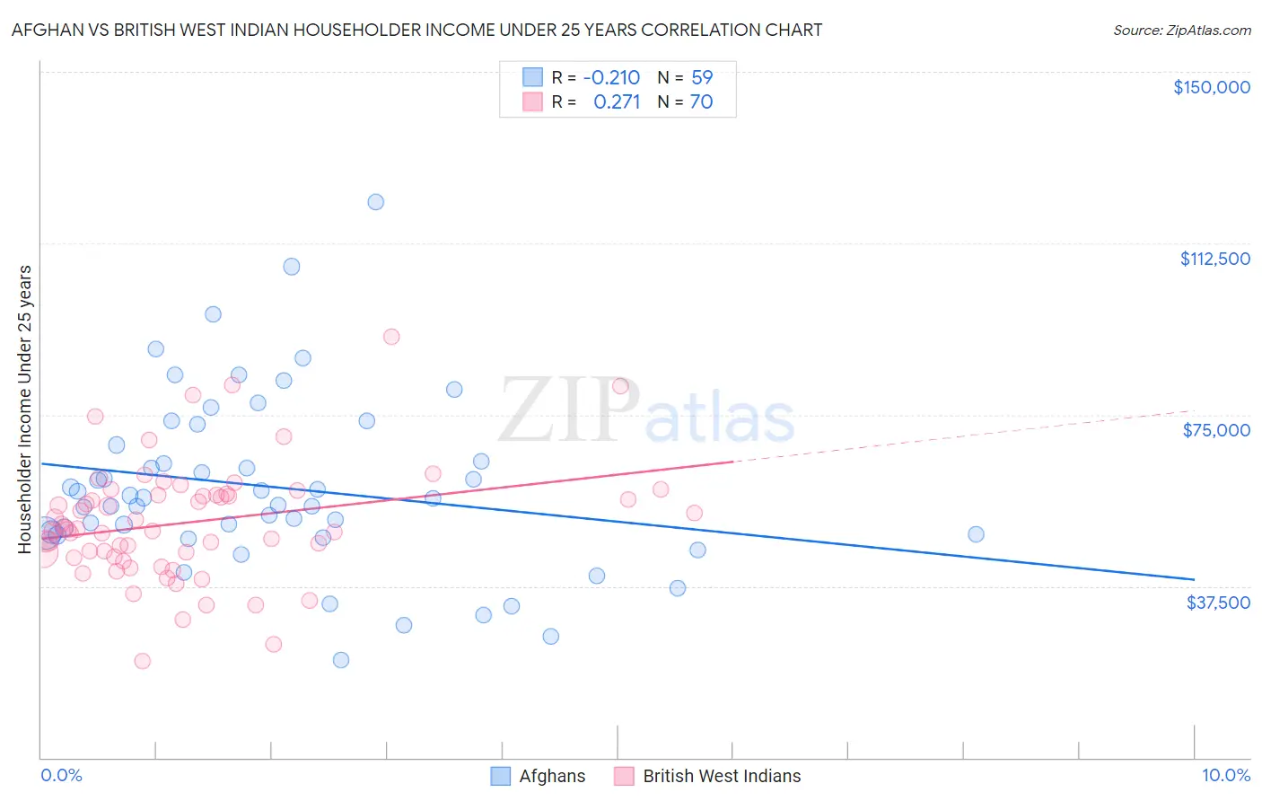 Afghan vs British West Indian Householder Income Under 25 years