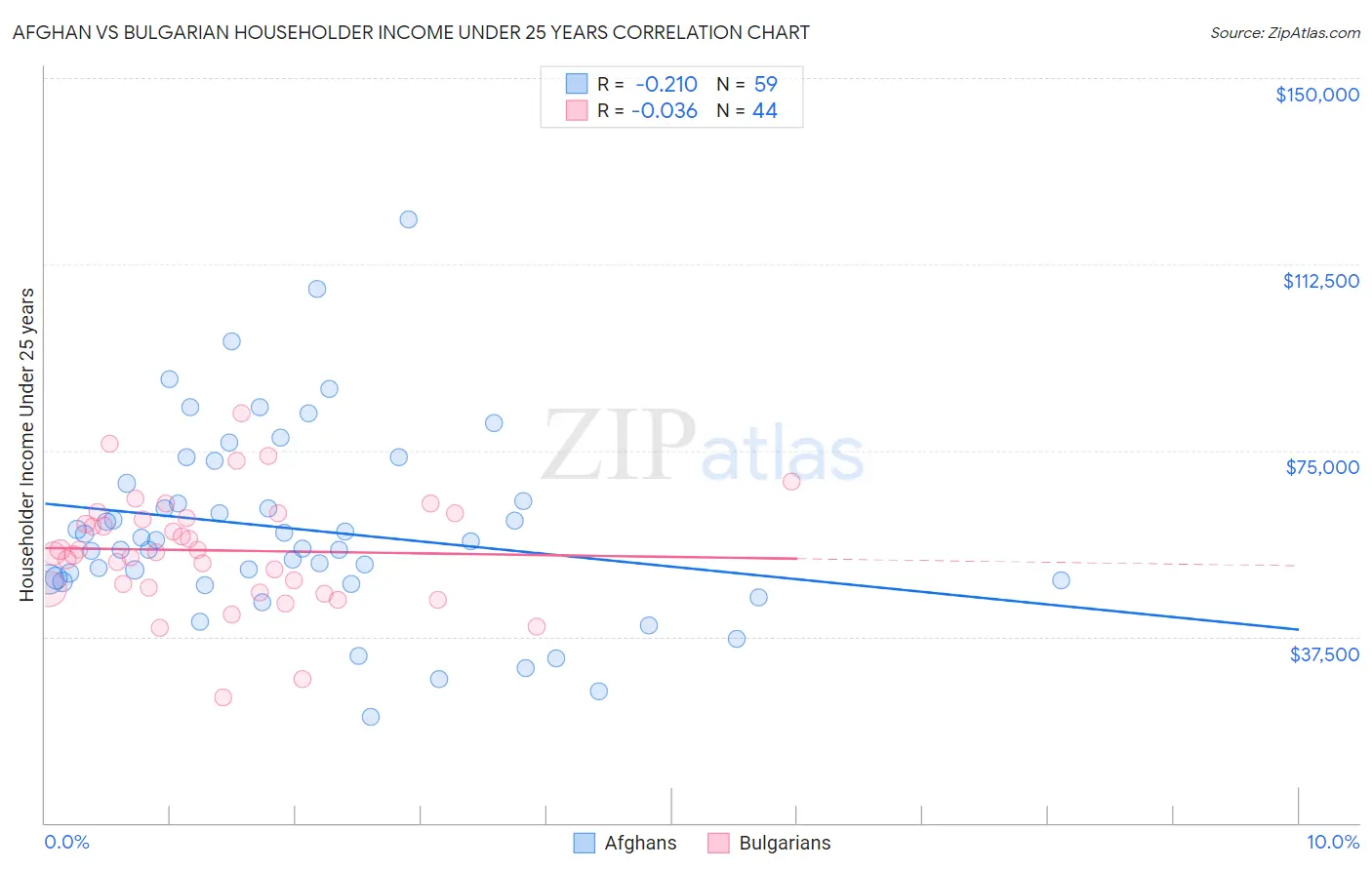 Afghan vs Bulgarian Householder Income Under 25 years