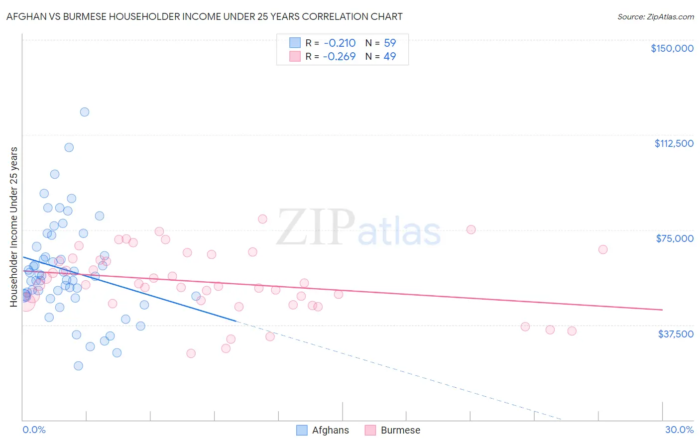Afghan vs Burmese Householder Income Under 25 years