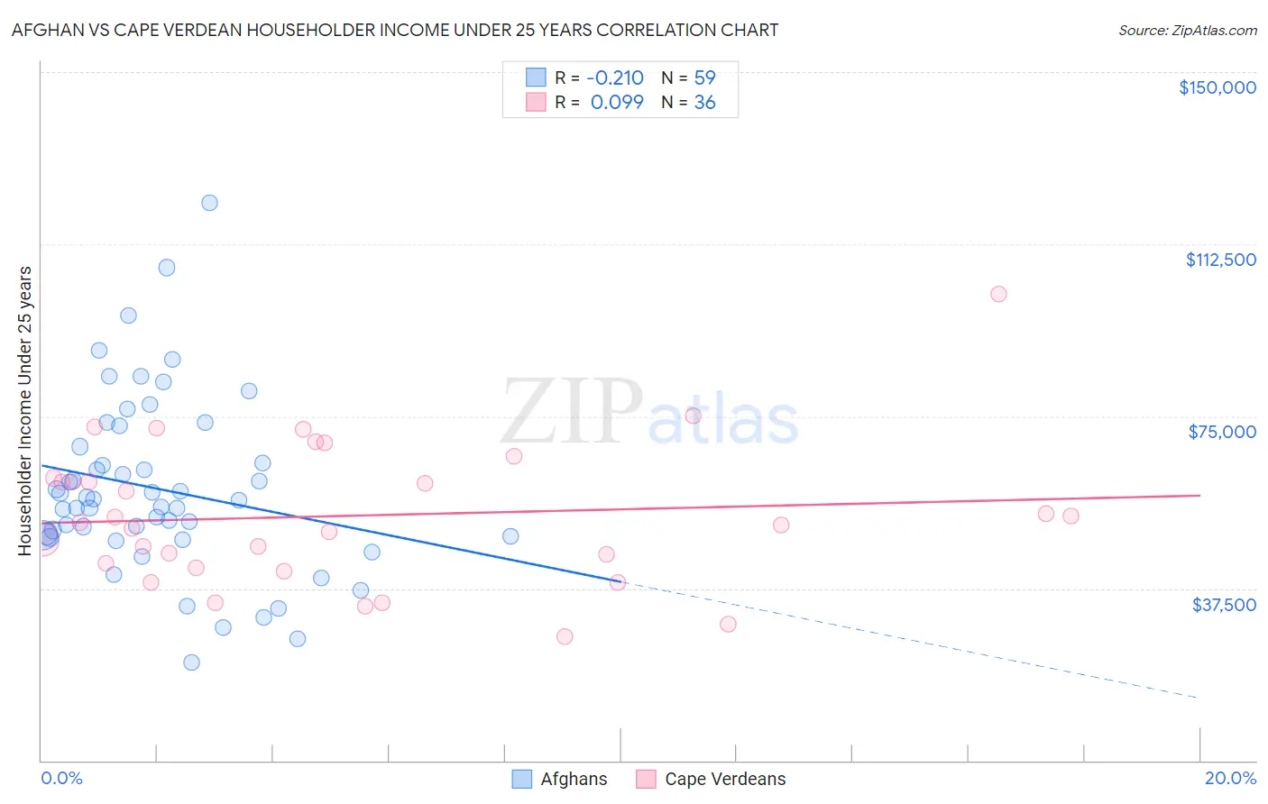 Afghan vs Cape Verdean Householder Income Under 25 years