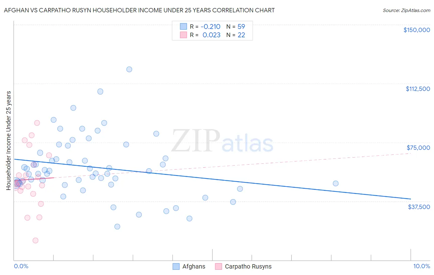 Afghan vs Carpatho Rusyn Householder Income Under 25 years