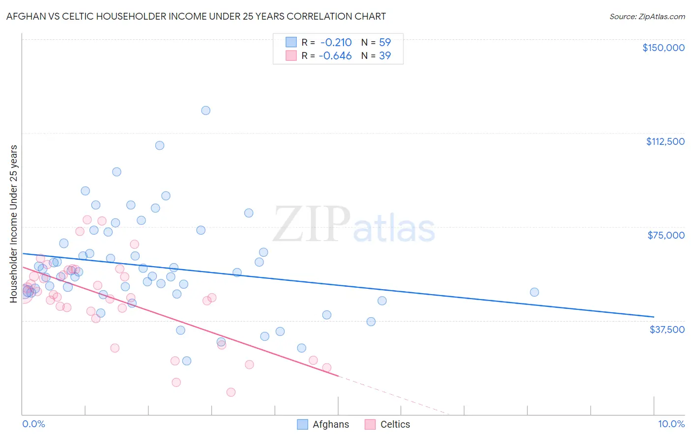 Afghan vs Celtic Householder Income Under 25 years