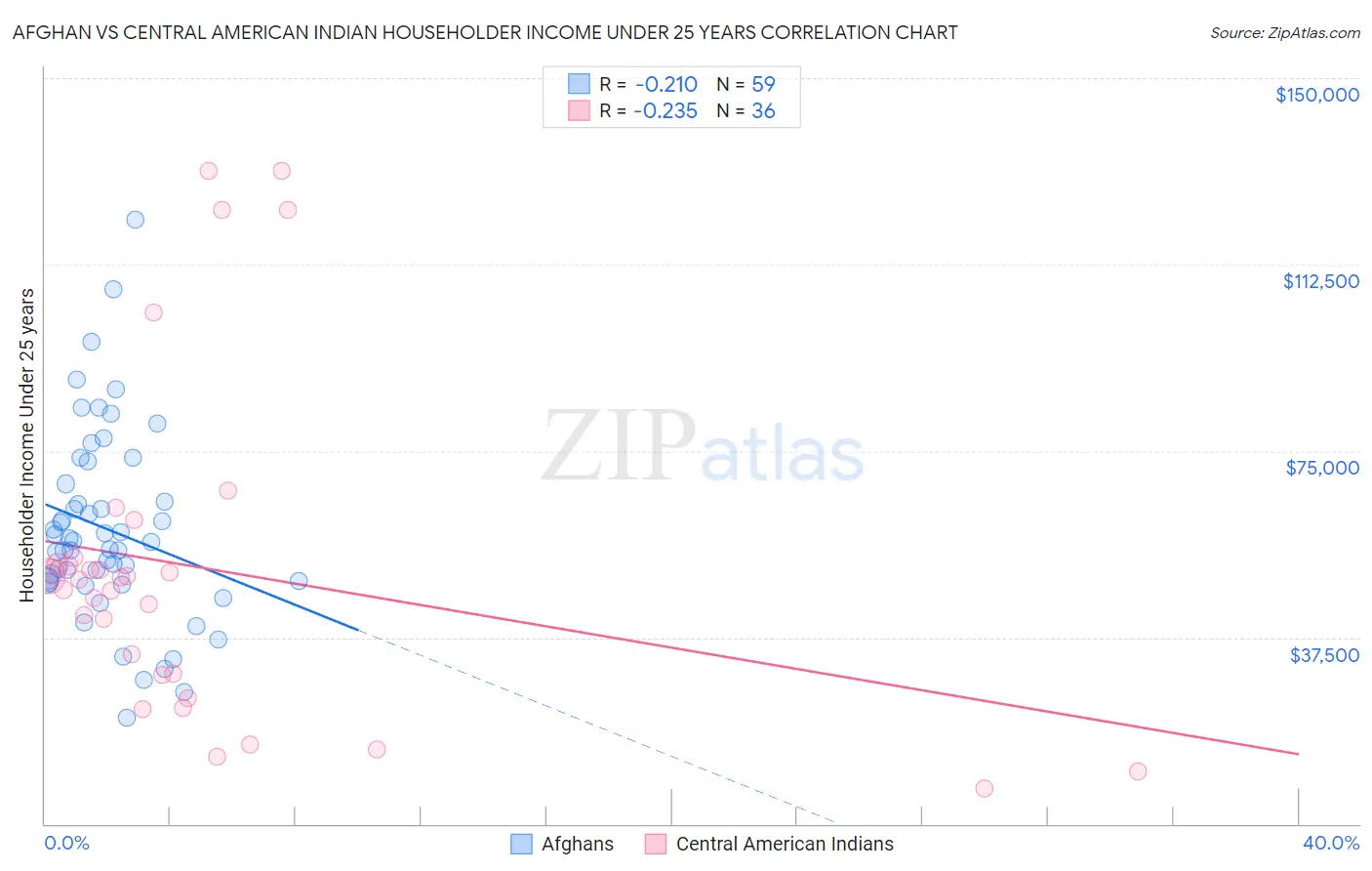 Afghan vs Central American Indian Householder Income Under 25 years