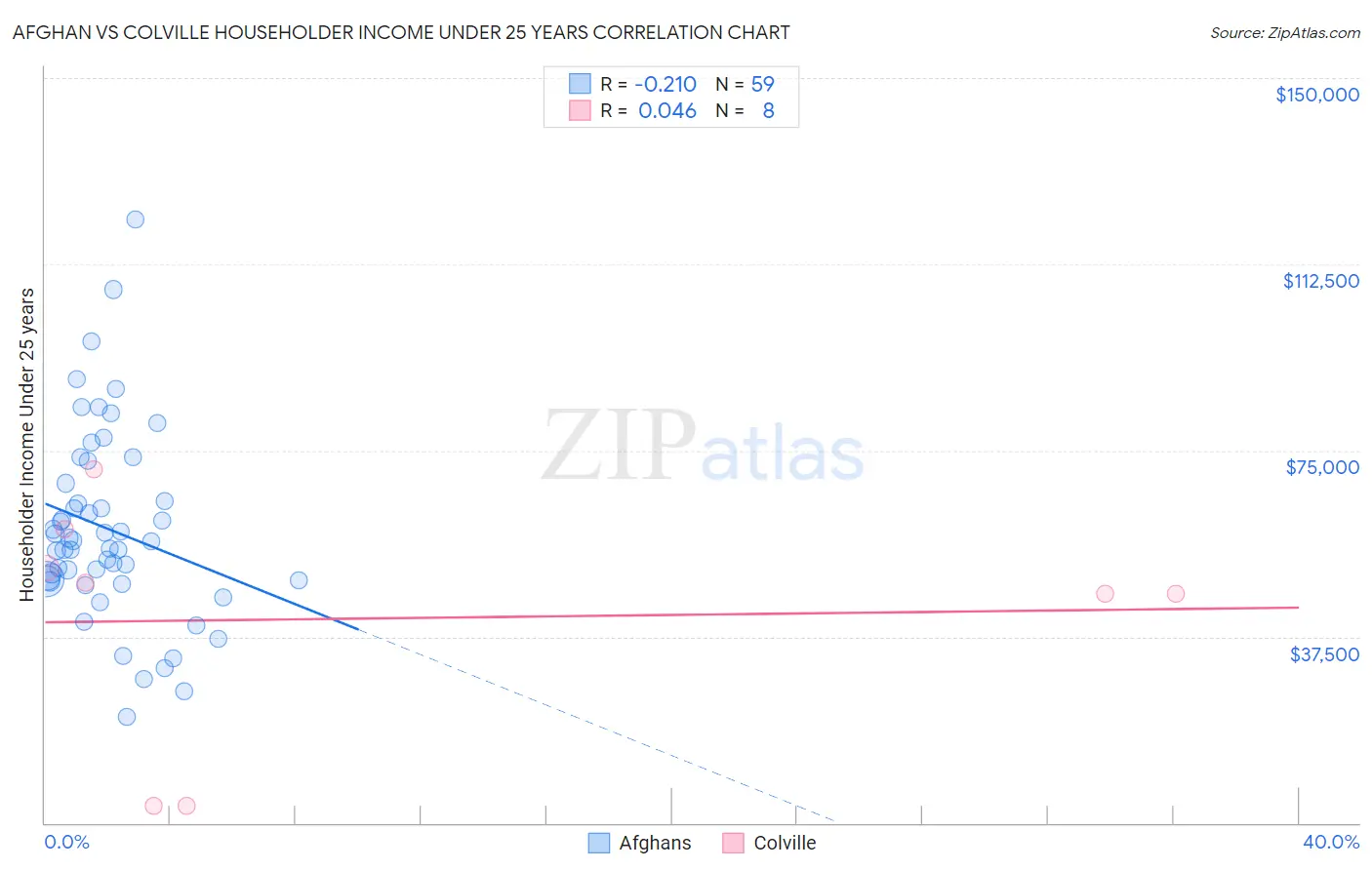 Afghan vs Colville Householder Income Under 25 years