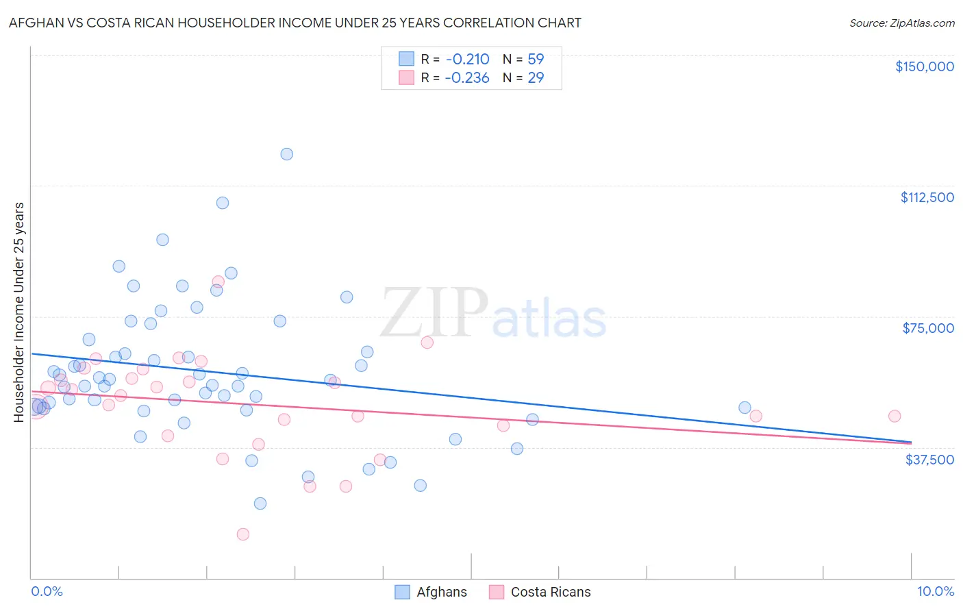 Afghan vs Costa Rican Householder Income Under 25 years