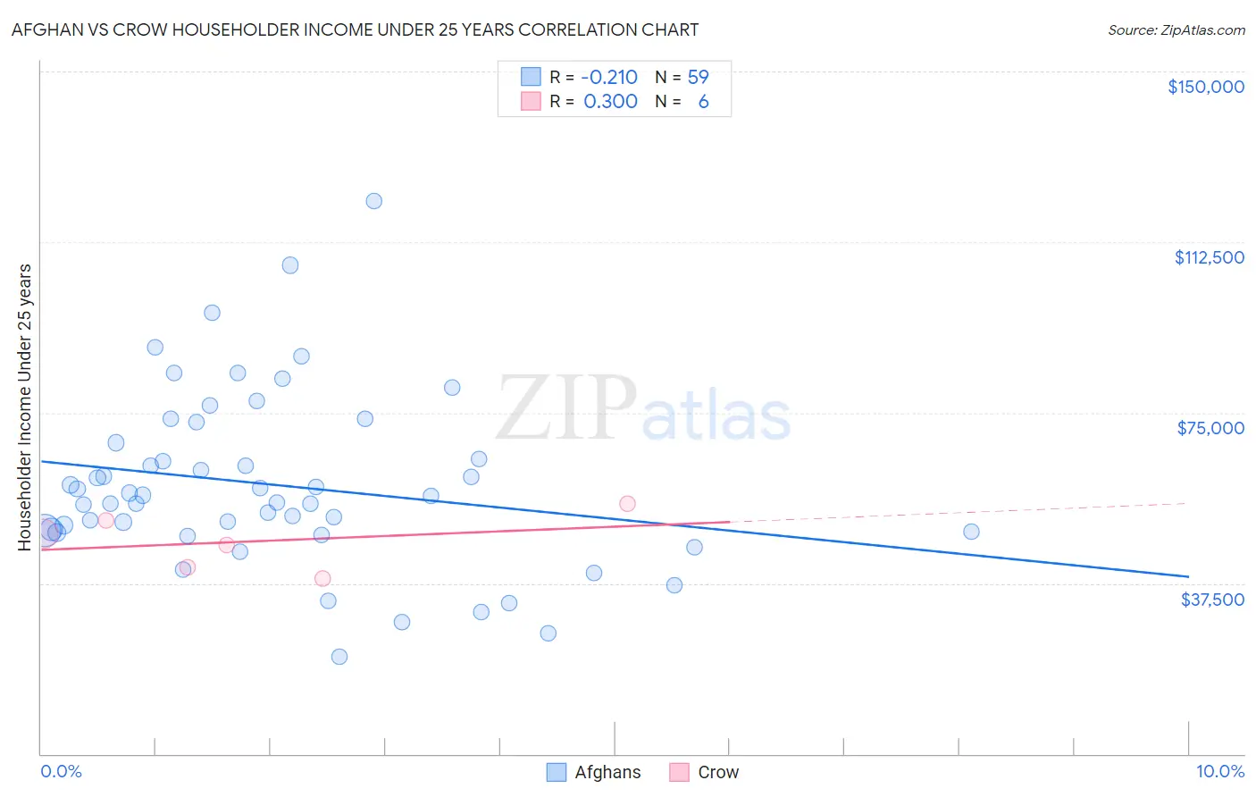 Afghan vs Crow Householder Income Under 25 years