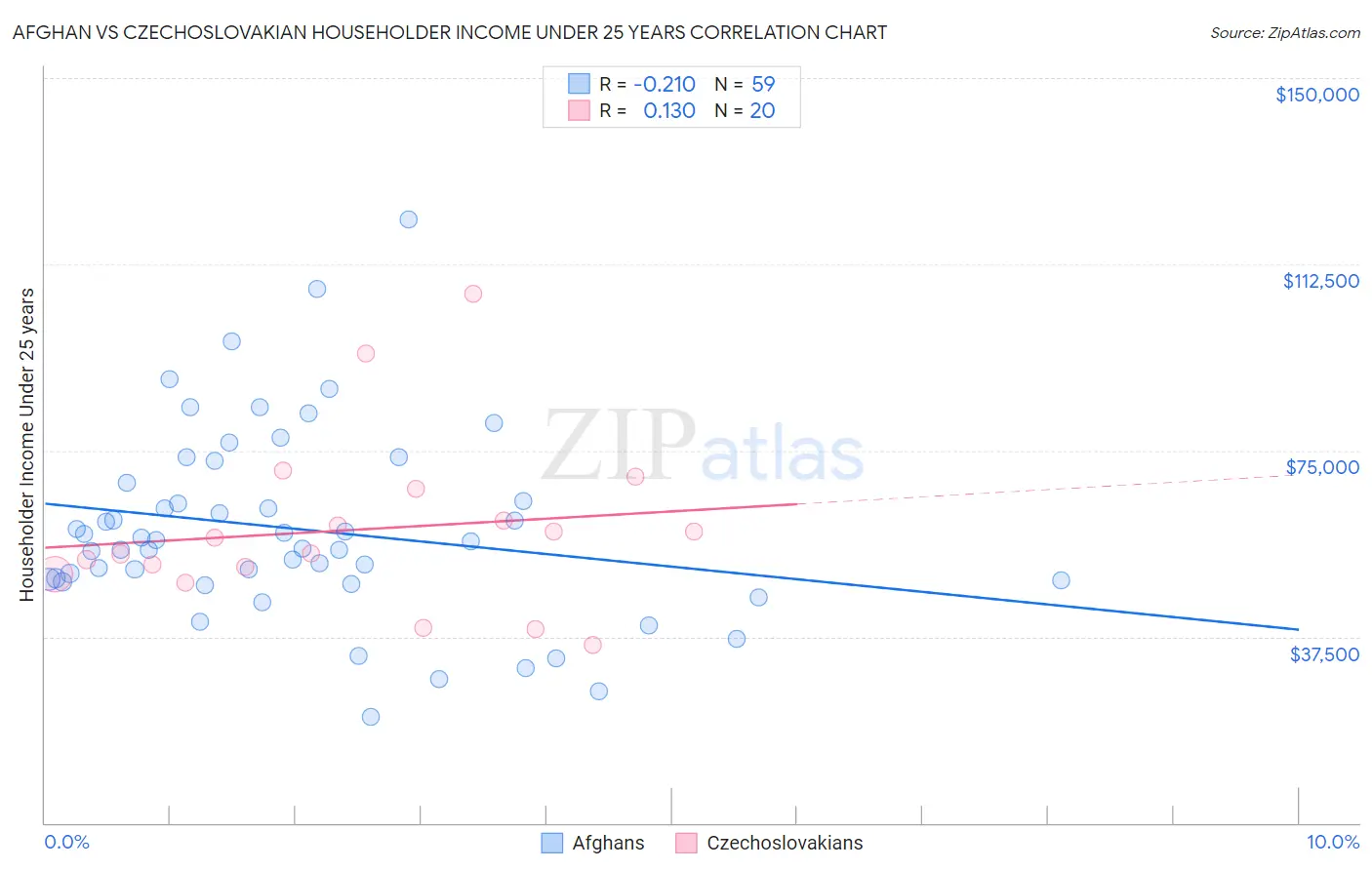 Afghan vs Czechoslovakian Householder Income Under 25 years