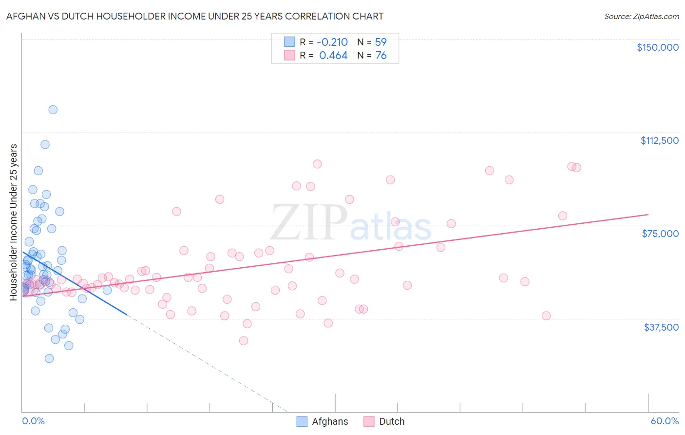 Afghan vs Dutch Householder Income Under 25 years