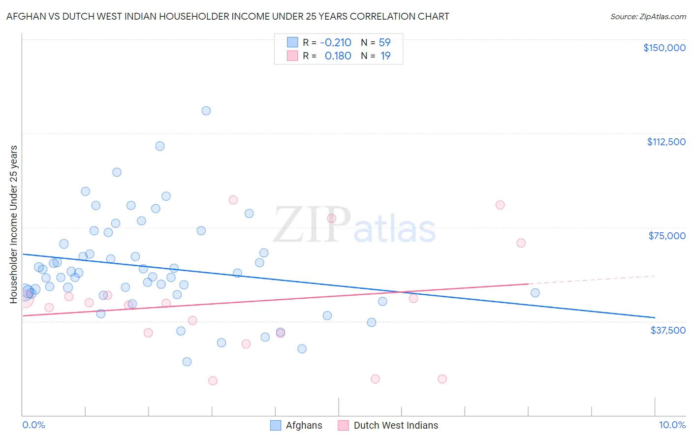 Afghan vs Dutch West Indian Householder Income Under 25 years