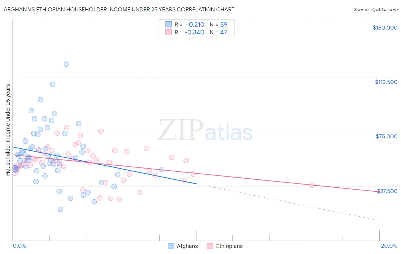 Afghan vs Ethiopian Householder Income Under 25 years
