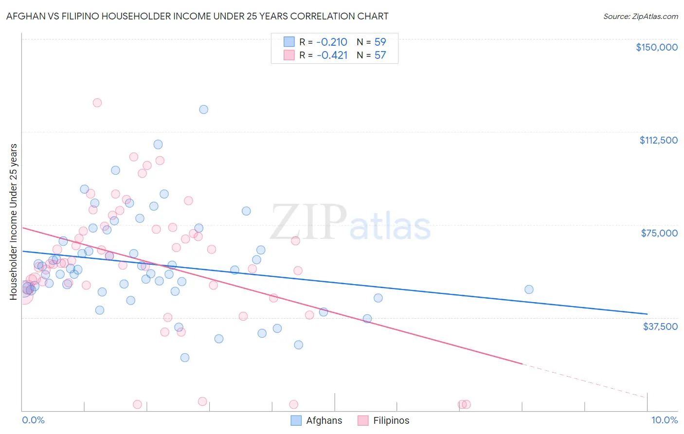 Afghan vs Filipino Householder Income Under 25 years