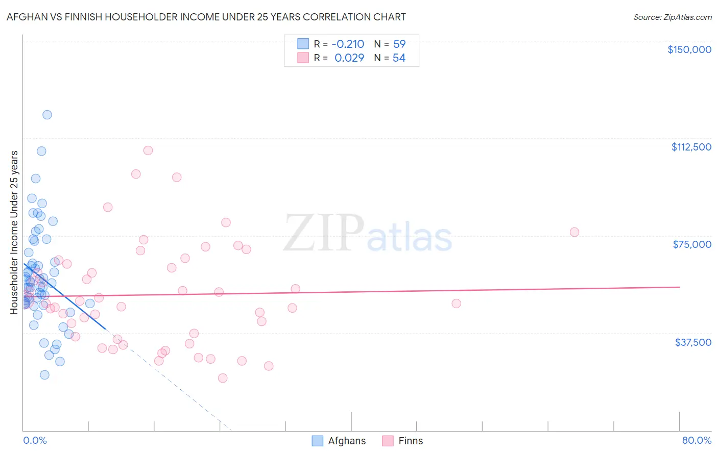 Afghan vs Finnish Householder Income Under 25 years