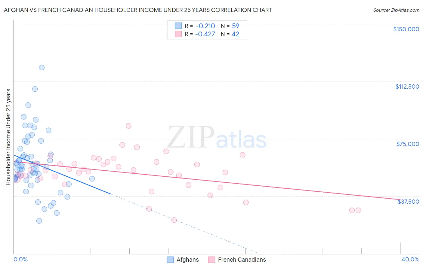 Afghan vs French Canadian Householder Income Under 25 years