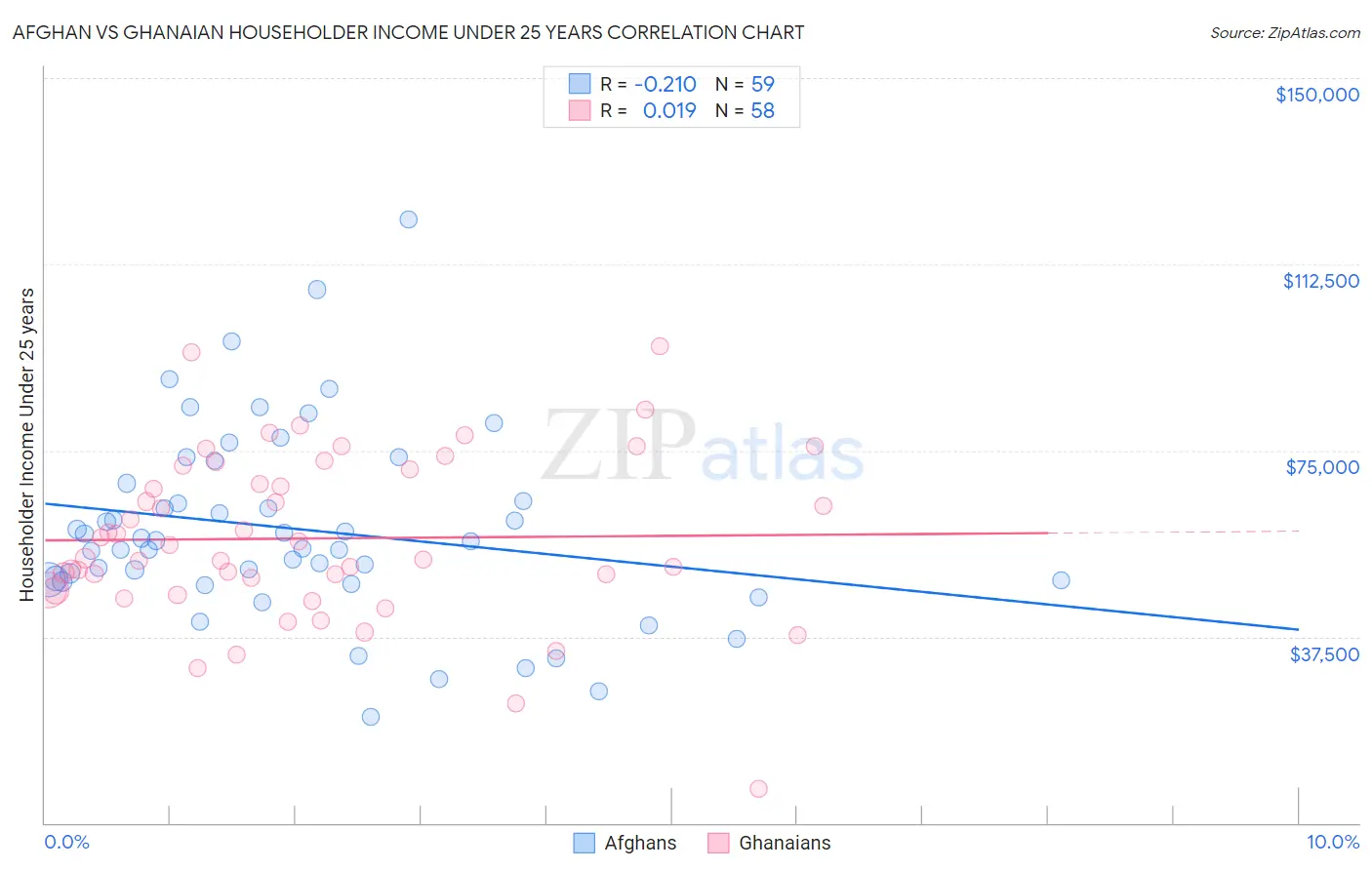 Afghan vs Ghanaian Householder Income Under 25 years