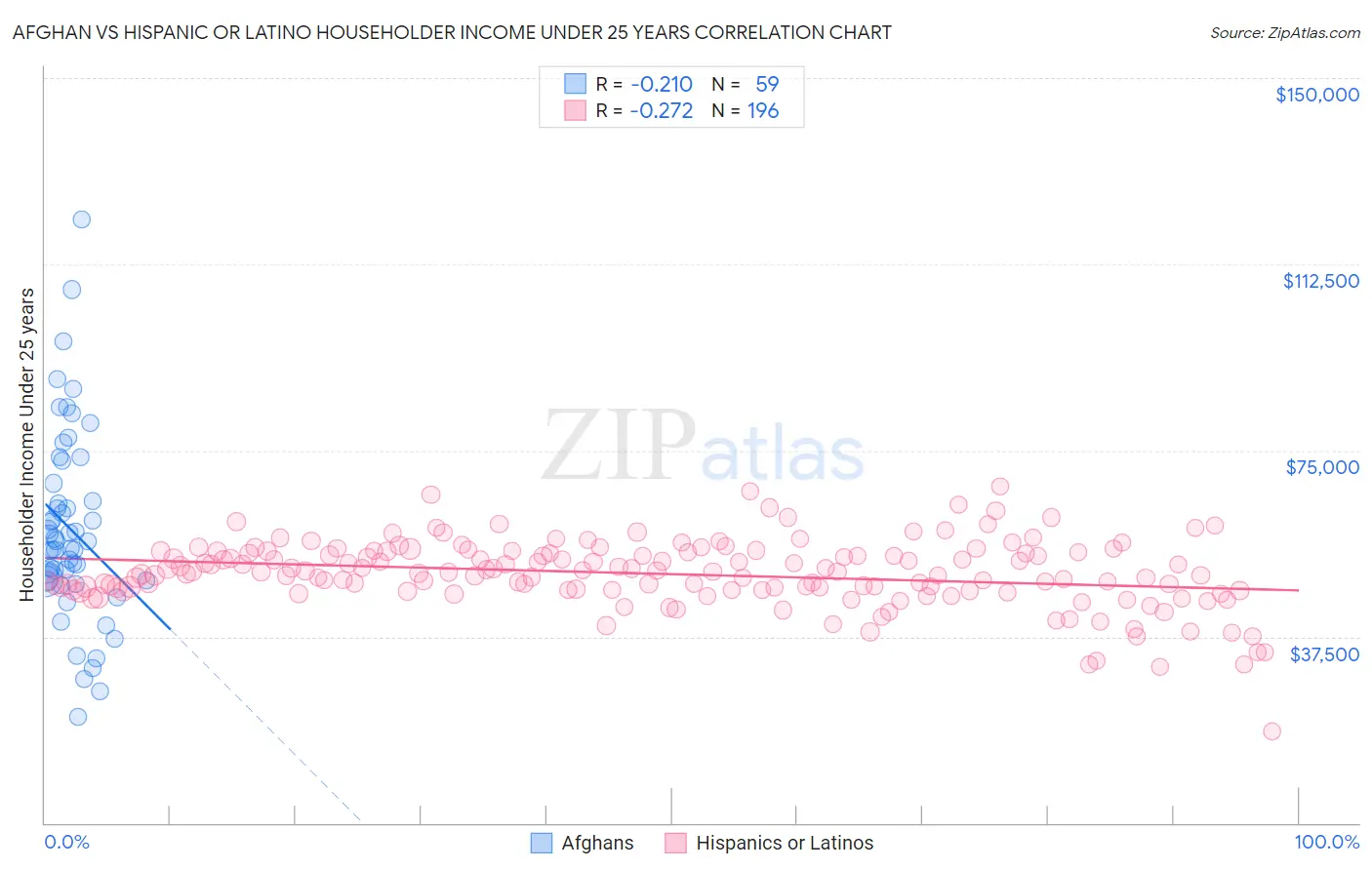 Afghan vs Hispanic or Latino Householder Income Under 25 years