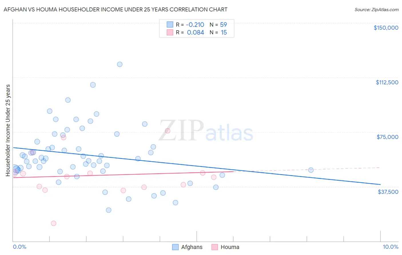 Afghan vs Houma Householder Income Under 25 years