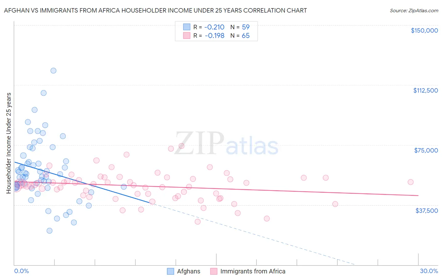 Afghan vs Immigrants from Africa Householder Income Under 25 years