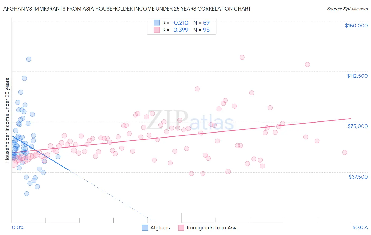 Afghan vs Immigrants from Asia Householder Income Under 25 years