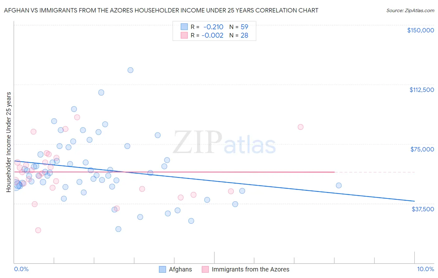 Afghan vs Immigrants from the Azores Householder Income Under 25 years