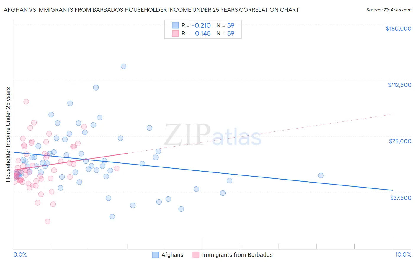 Afghan vs Immigrants from Barbados Householder Income Under 25 years