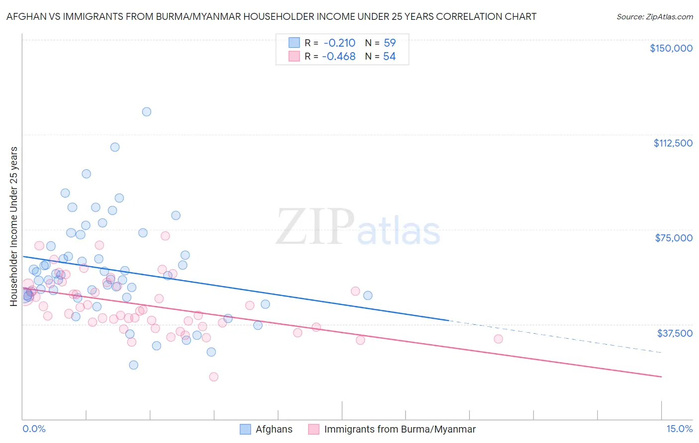 Afghan vs Immigrants from Burma/Myanmar Householder Income Under 25 years