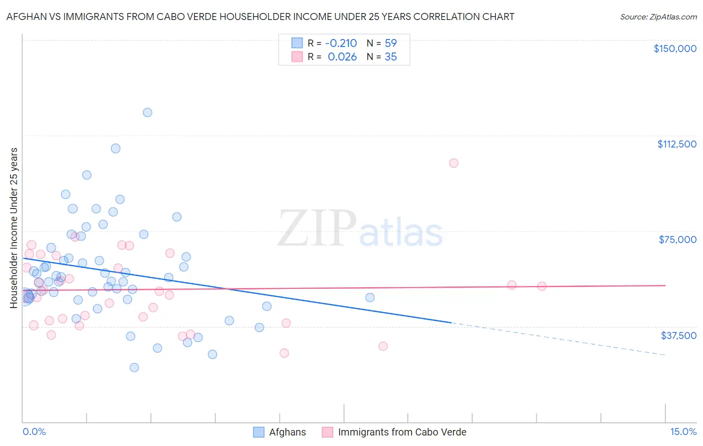 Afghan vs Immigrants from Cabo Verde Householder Income Under 25 years