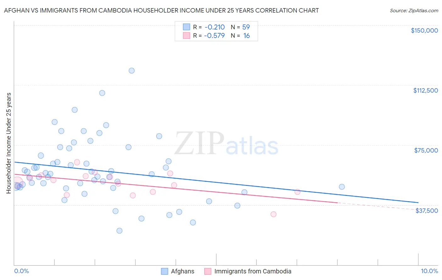 Afghan vs Immigrants from Cambodia Householder Income Under 25 years