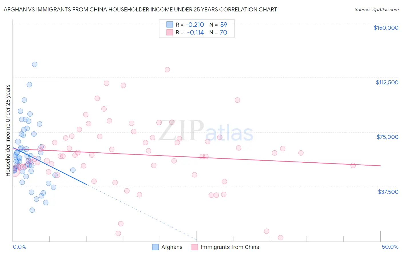 Afghan vs Immigrants from China Householder Income Under 25 years