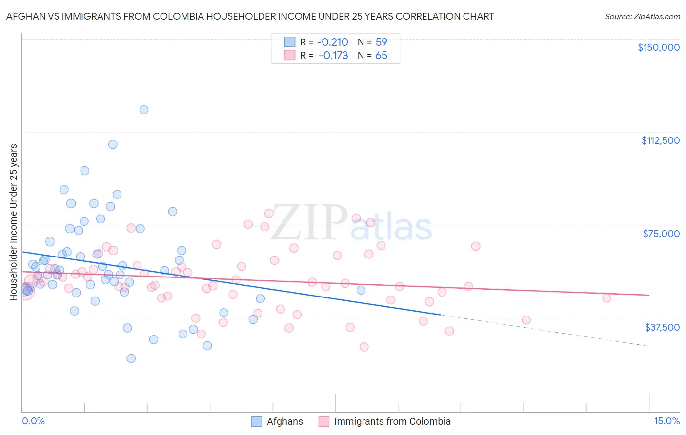 Afghan vs Immigrants from Colombia Householder Income Under 25 years