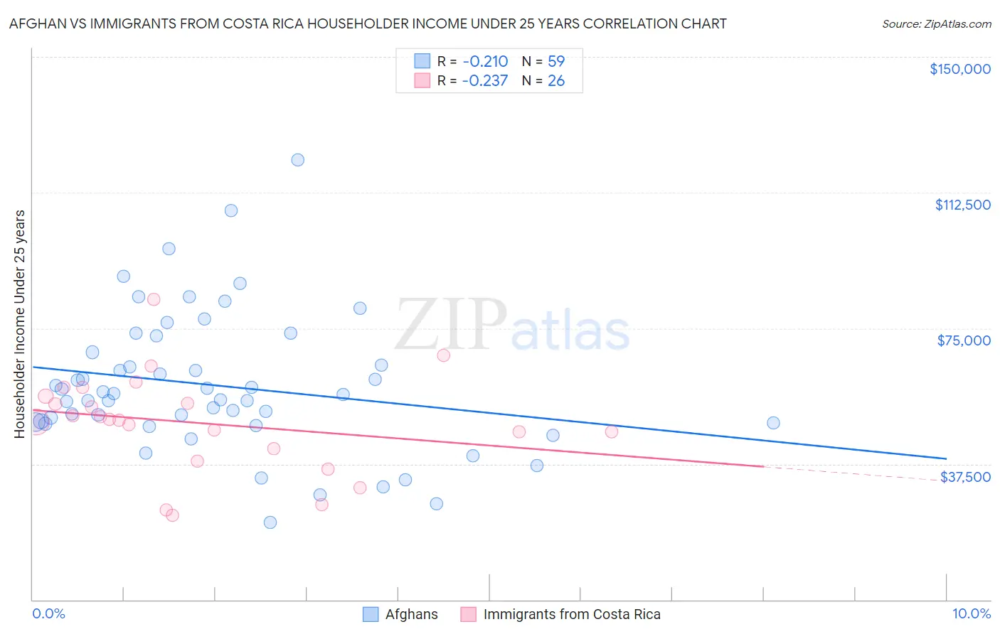 Afghan vs Immigrants from Costa Rica Householder Income Under 25 years