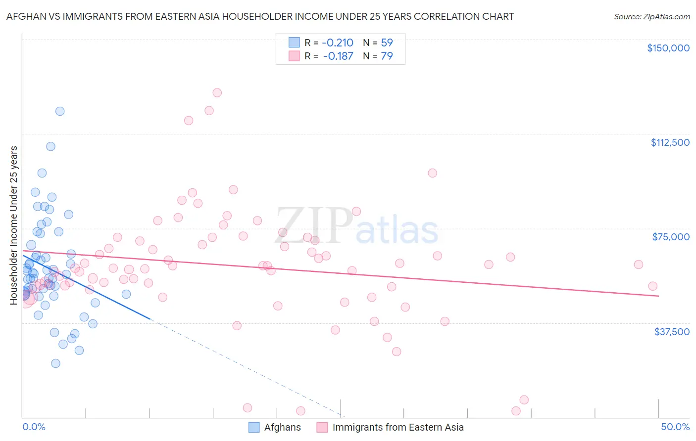 Afghan vs Immigrants from Eastern Asia Householder Income Under 25 years