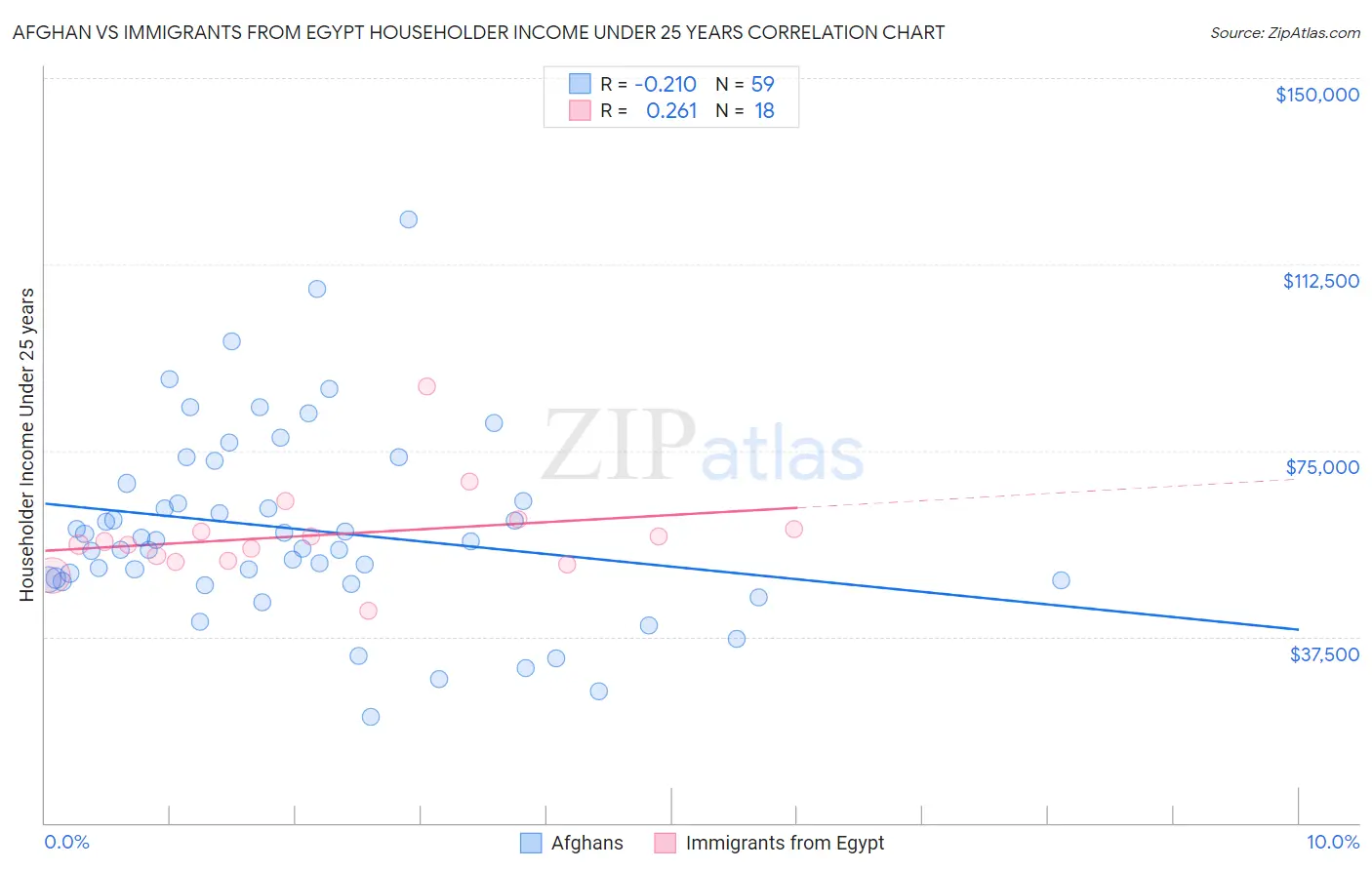 Afghan vs Immigrants from Egypt Householder Income Under 25 years