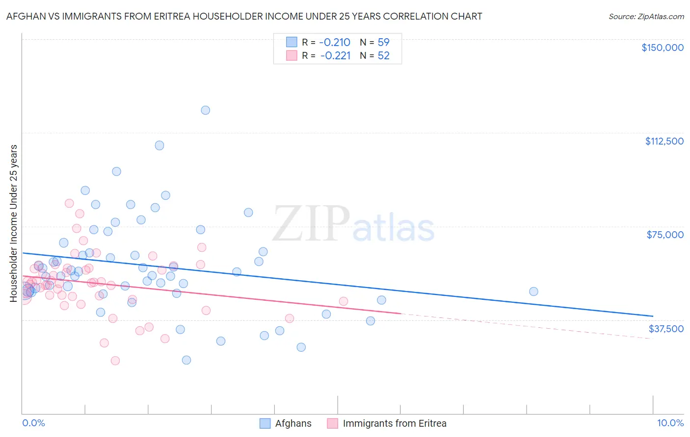 Afghan vs Immigrants from Eritrea Householder Income Under 25 years