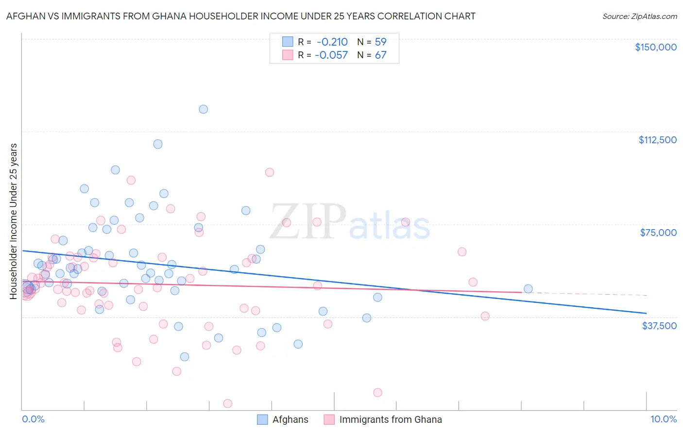 Afghan vs Immigrants from Ghana Householder Income Under 25 years