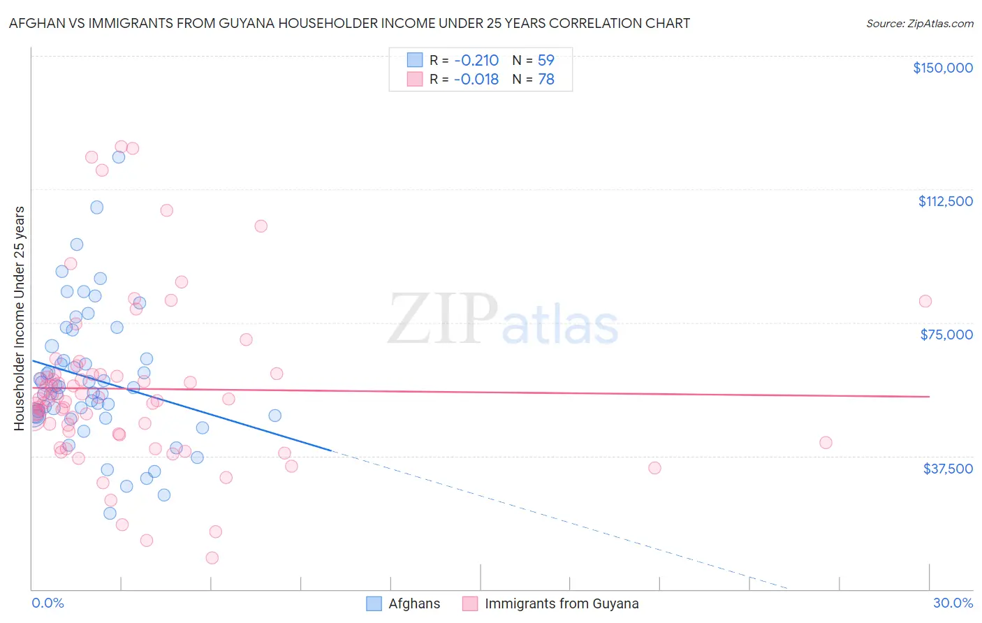 Afghan vs Immigrants from Guyana Householder Income Under 25 years