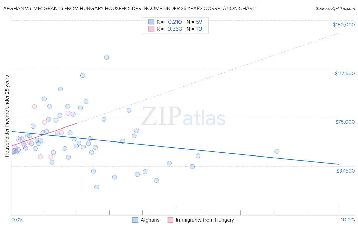 Afghan vs Immigrants from Hungary Householder Income Under 25 years