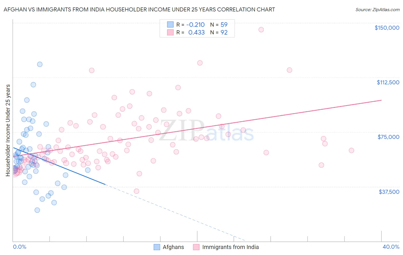 Afghan vs Immigrants from India Householder Income Under 25 years