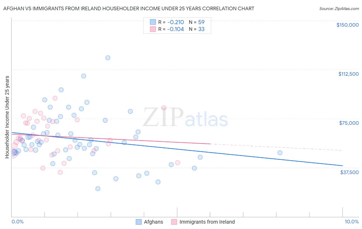 Afghan vs Immigrants from Ireland Householder Income Under 25 years