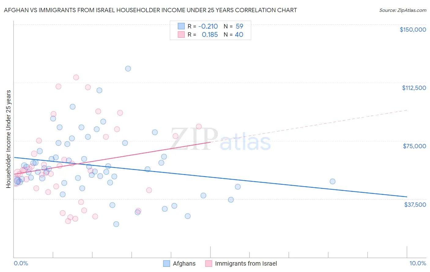 Afghan vs Immigrants from Israel Householder Income Under 25 years