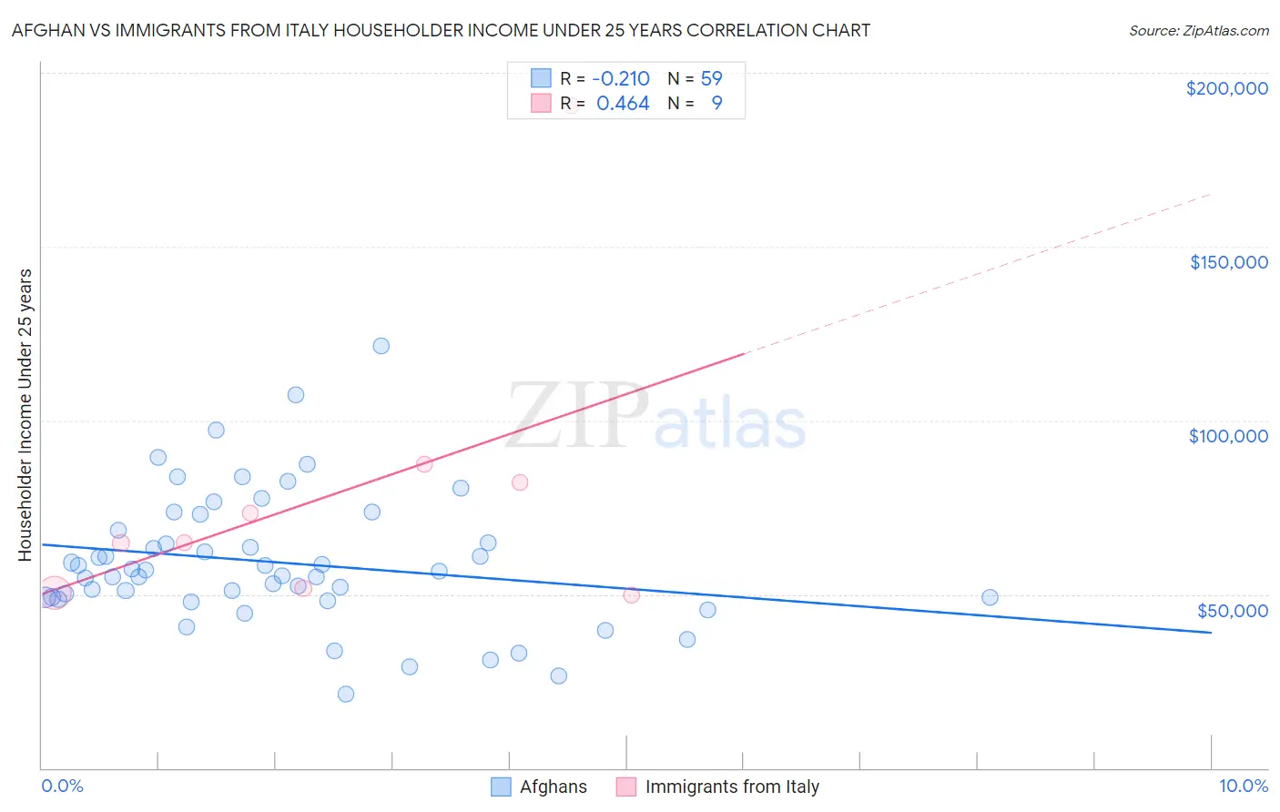 Afghan vs Immigrants from Italy Householder Income Under 25 years