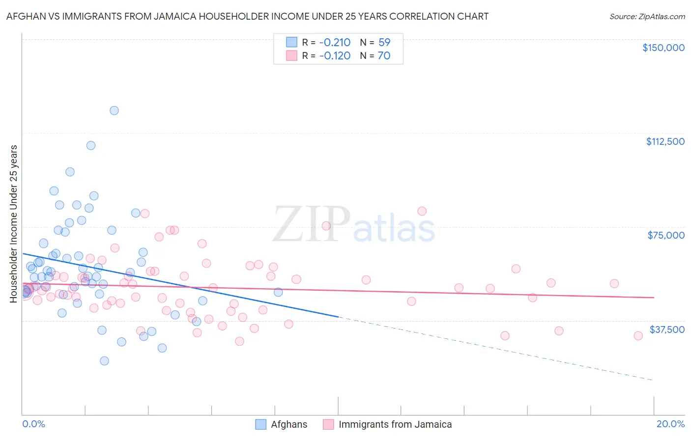 Afghan vs Immigrants from Jamaica Householder Income Under 25 years