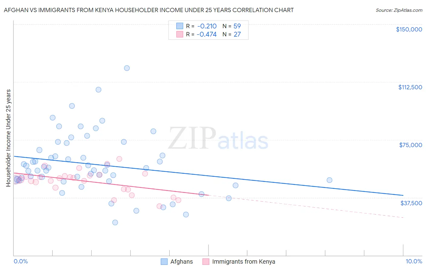 Afghan vs Immigrants from Kenya Householder Income Under 25 years