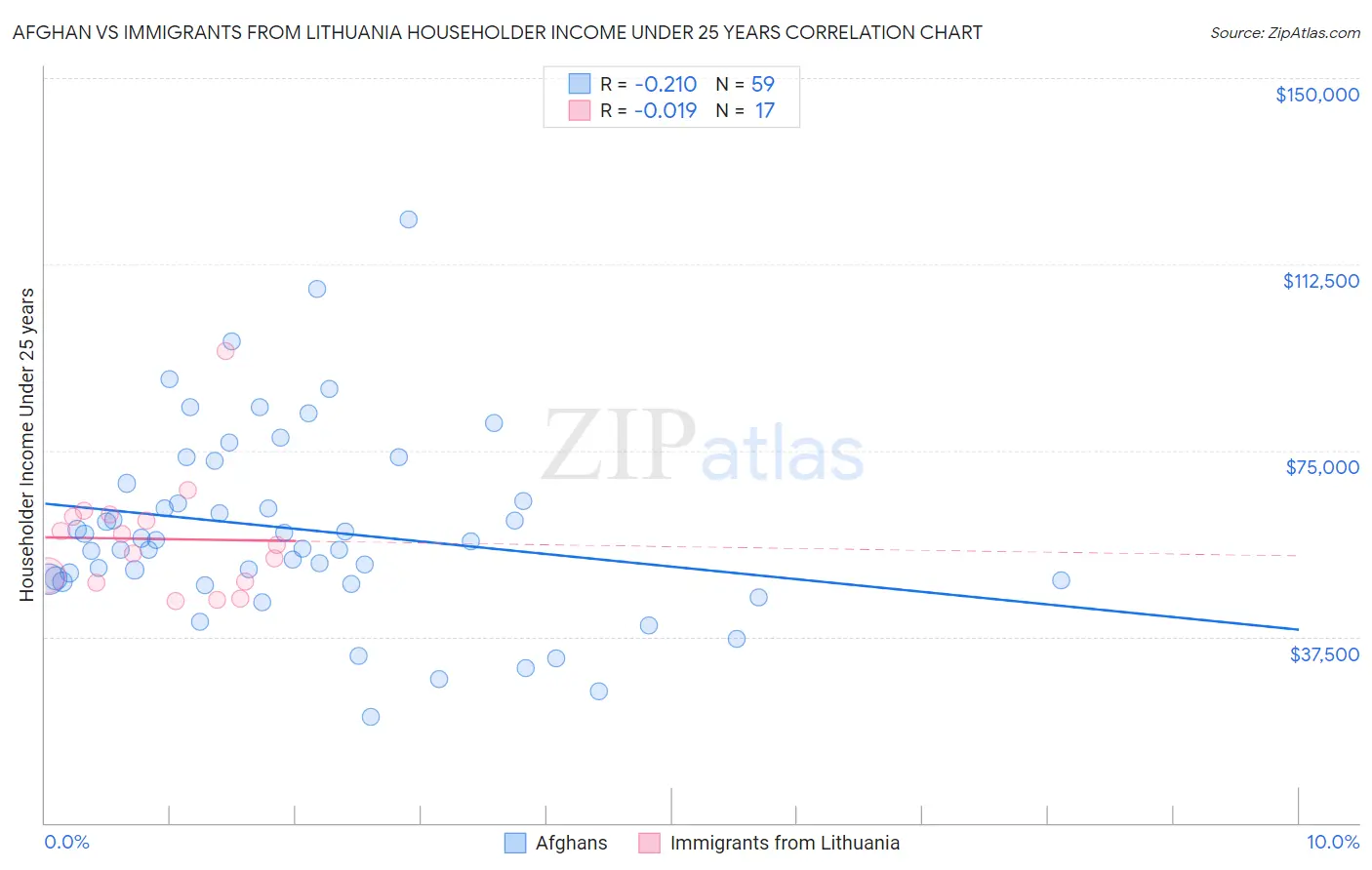 Afghan vs Immigrants from Lithuania Householder Income Under 25 years