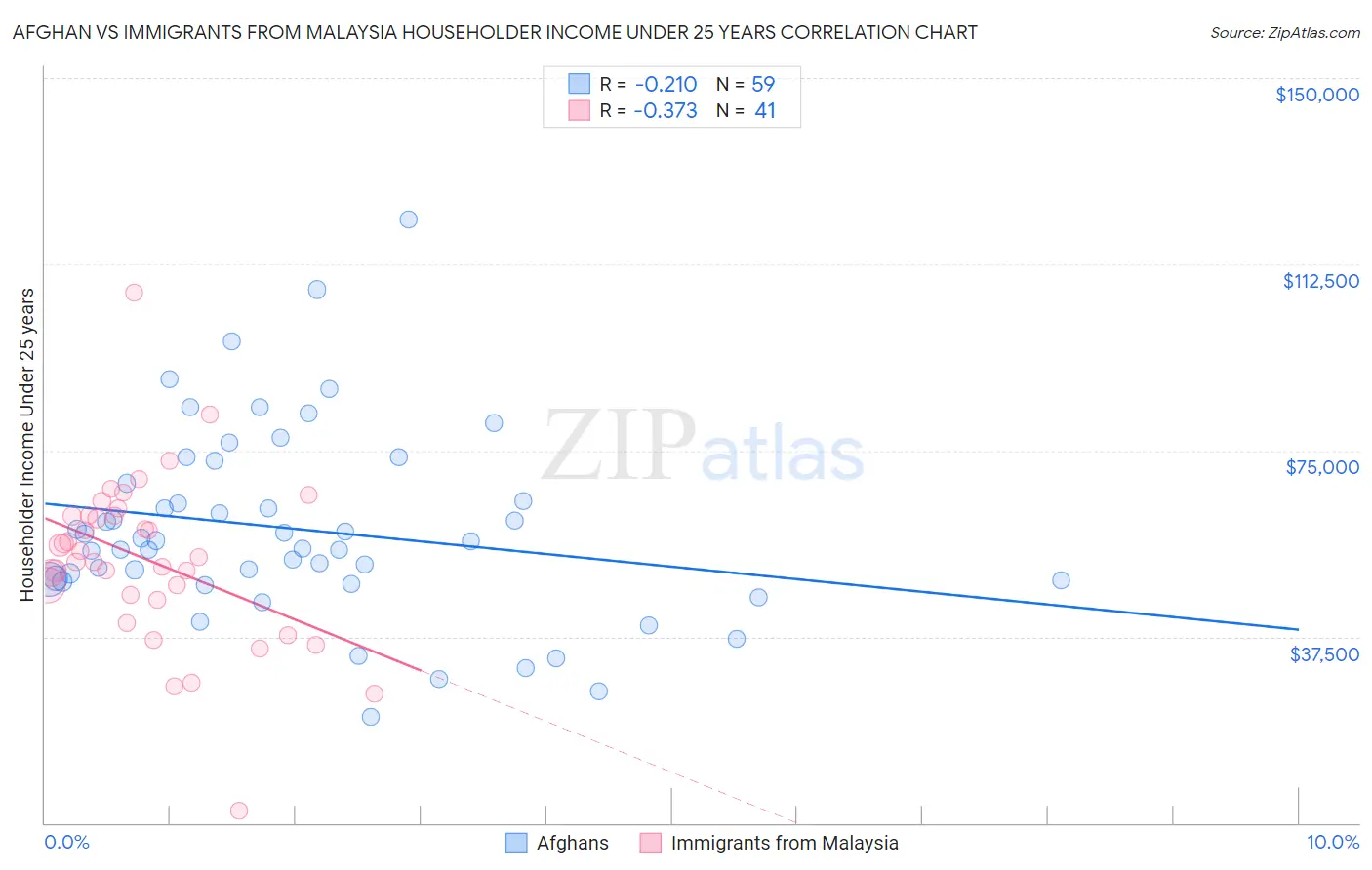 Afghan vs Immigrants from Malaysia Householder Income Under 25 years