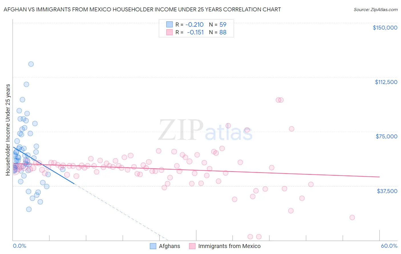 Afghan vs Immigrants from Mexico Householder Income Under 25 years